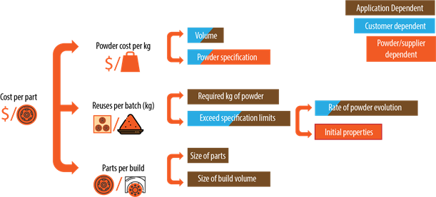 Reprocessing Metal 3D Printing Powder altering the Landscape of 3D printing business 